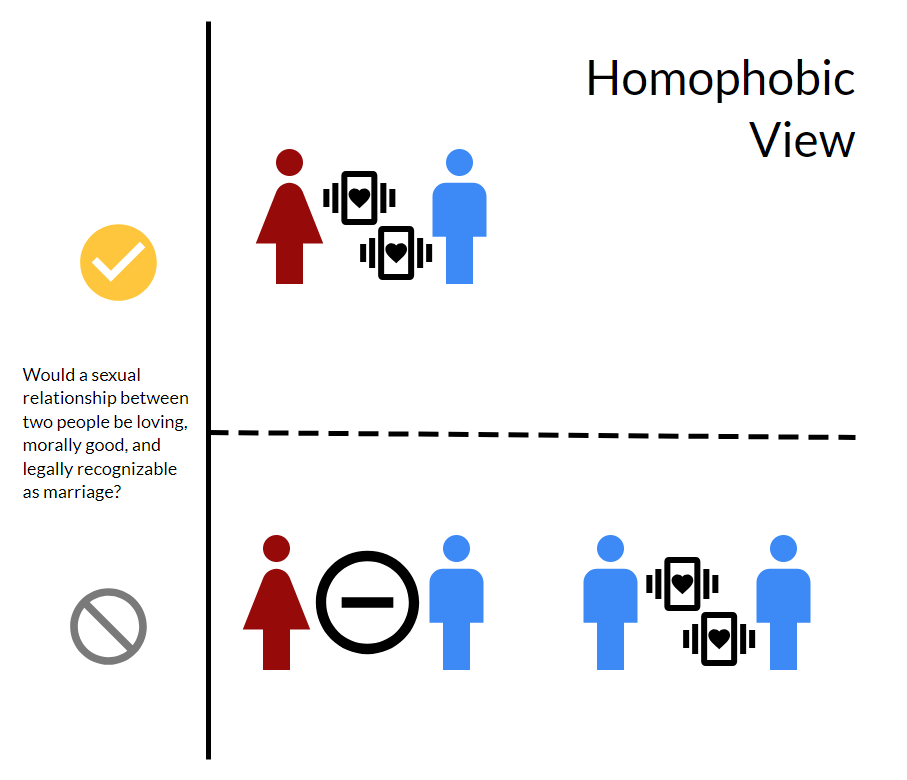 Page SSA Homophobic love is love view A homophobic view of sexual relationships expressed as a diagram with a dotted line running horizontally across the center. Above the dotted line in the "good sexual relationship" section is an opposite-sex couple with romantic feelings. Below the dotted line in the "bad sexual relationship" section is an opposite-sex couple without romantic feelings and a same-sex couple with romantic feelings.