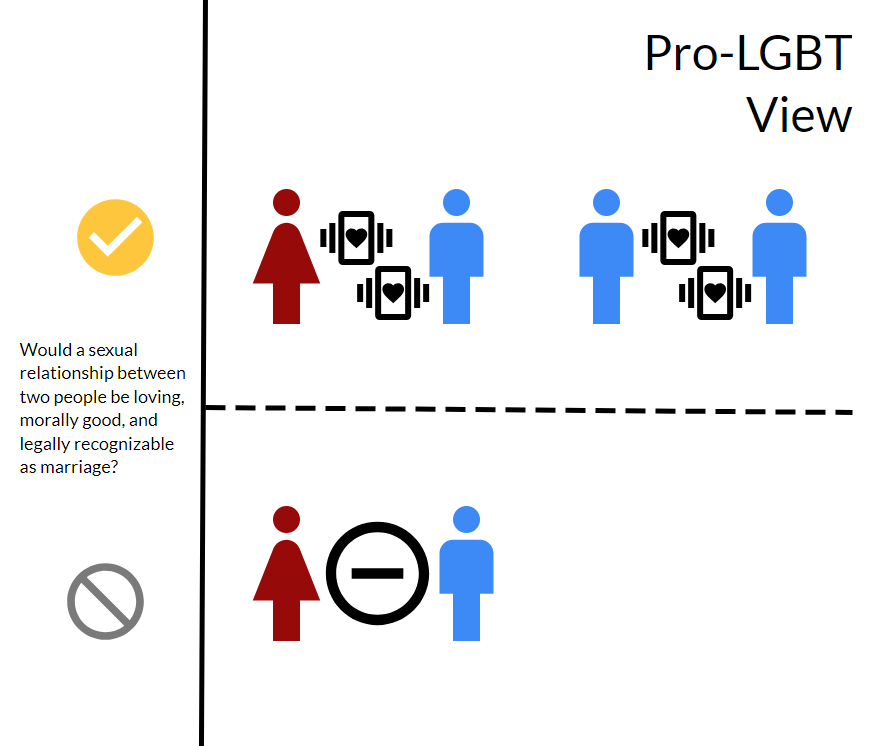 Page SSA LGBT advocates love is love view A pro-LGBT view of sexual relationships expressed as a diagram with a dotted line running horizontally across the center. Above the dotted line in the "good sexual relationship" section is an opposite-sex couple with romantic feelings and a same-sex couple with romantic feelings. Below the dotted line in the "bad sexual relationship" section is an opposite-sex couple without romantic feelings.
