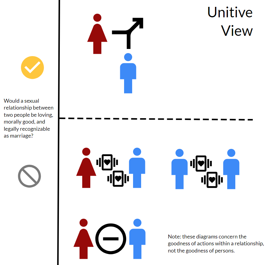 Page SSA Unitive love is love view The unitive view of sexual relationships expressed as a diagram with a dotted line running horizontally across the center. Above the dotted line in the "good sexual relationship" section is an opposite-sex couple with a unitive, i.e. married, relationship. Below the dotted line in the "bad sexual relationship" section is an opposite-sex couple with romantic feelings, a same-sex couple with romantic feelings, and an opposite-sex couple without romantic feelings.
