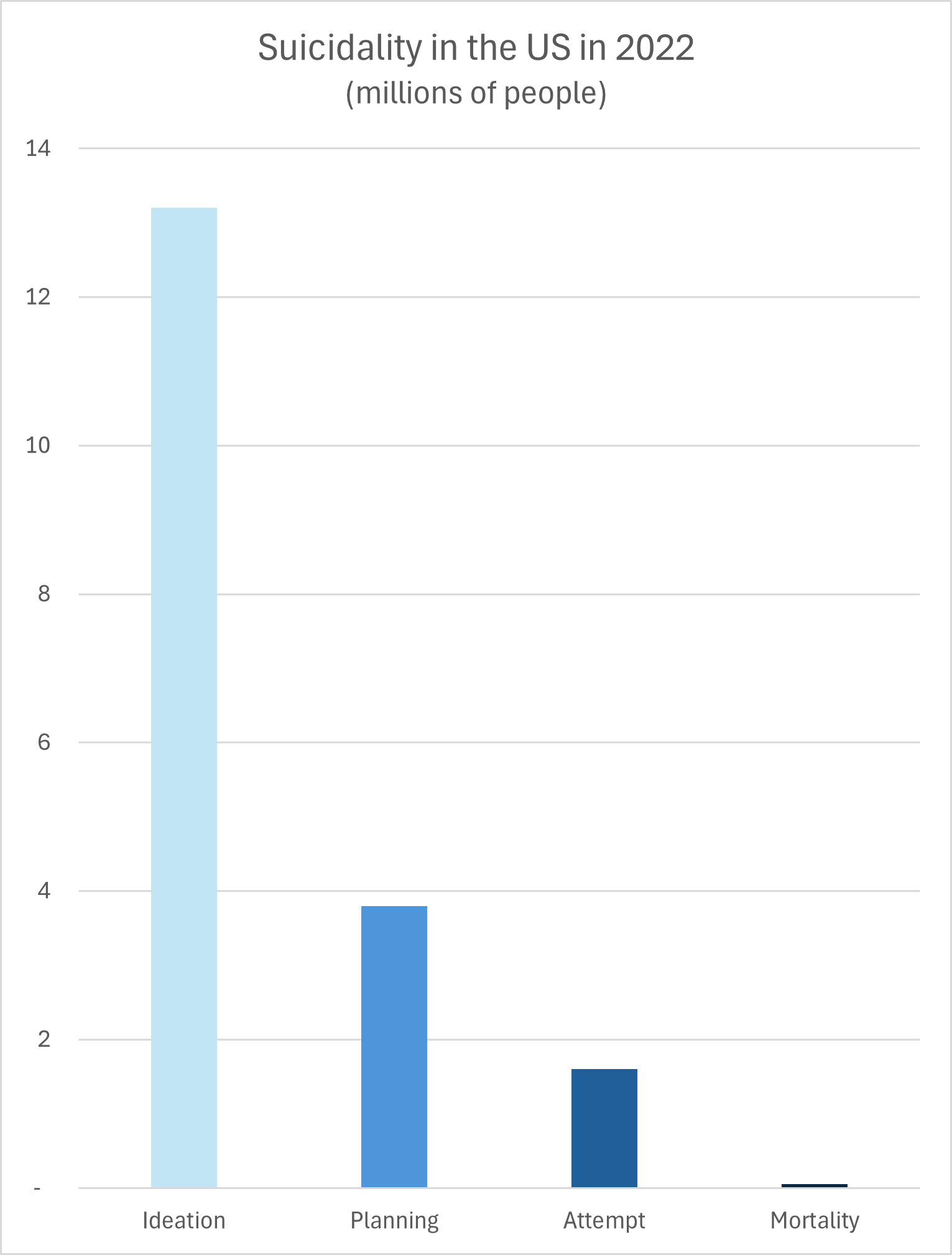 Page Gender Discordance Medical Objections chart 2022 data Chart showing suicidality data for the United States in 2022 with 13.2 million in the ideation category, 3.8 million in the planning category, 1.6 million in the attempt categoy, and 49,000 in the mortality category.
