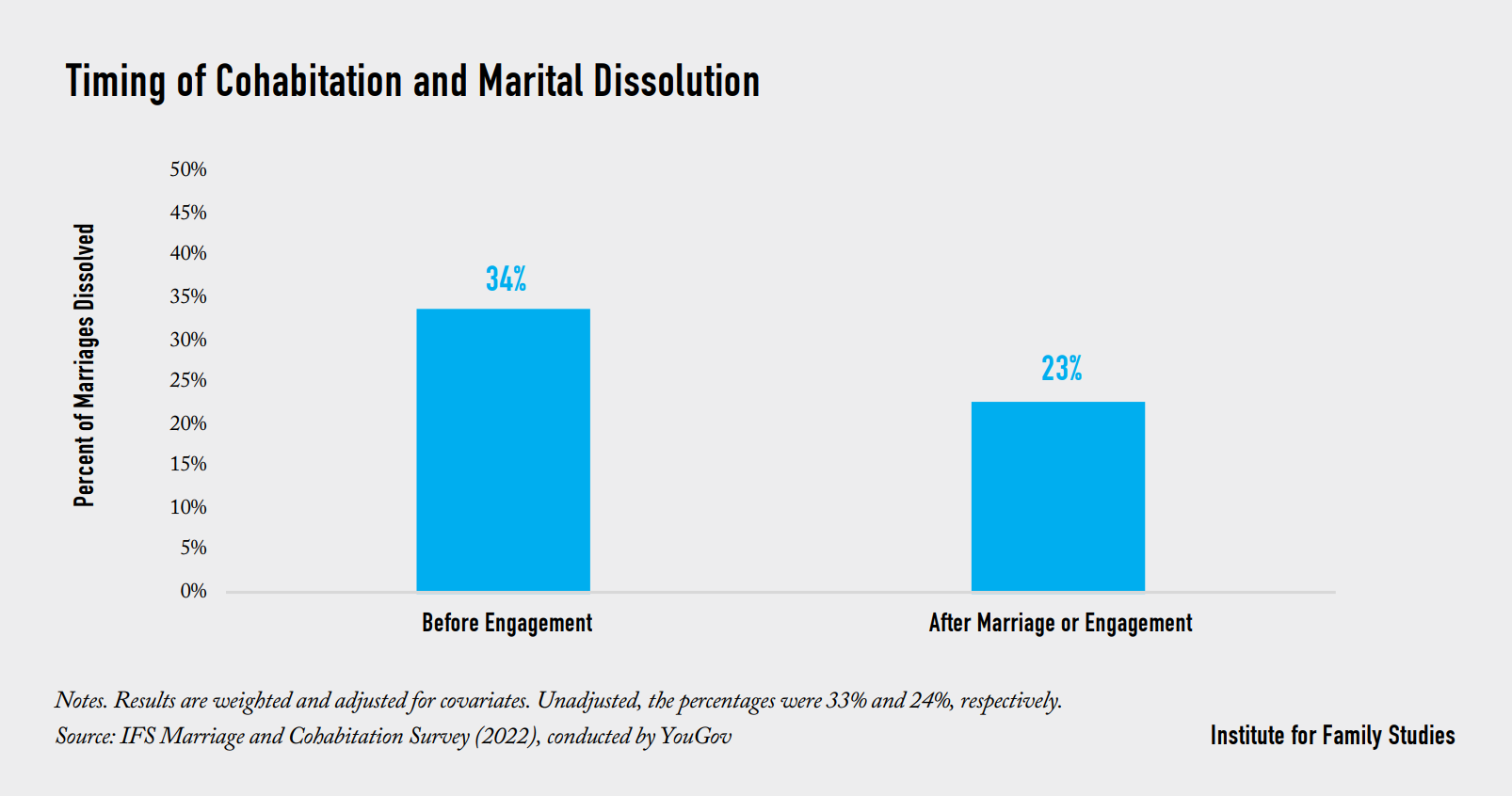 Page Cohabitation A Figure A
