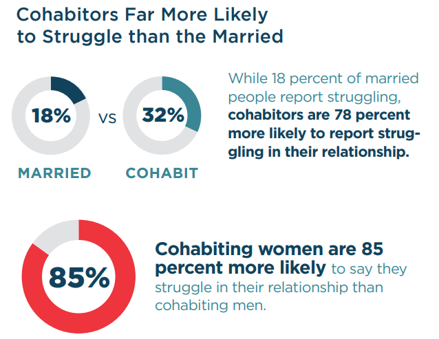 Page Cohabitation F1 Figure F