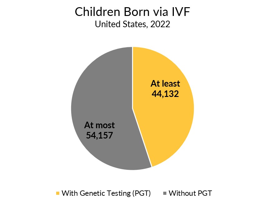 44,132 children born via I.V.F. with P.G.T. in 2022