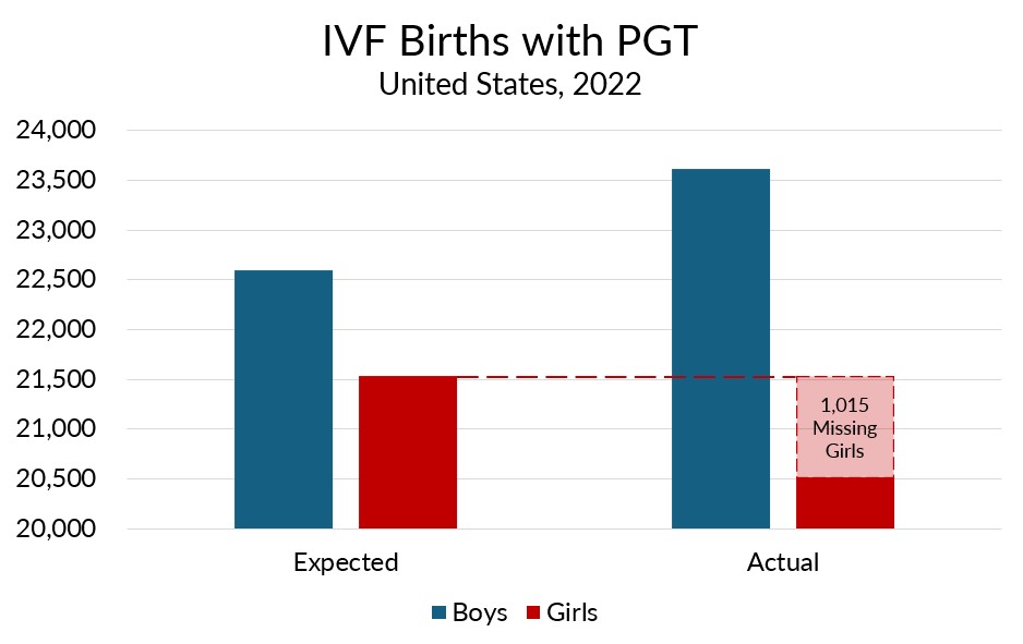 In births via I.VF. with P.G.T. in 2022, there were 1,015 fewer girls born than would be expected in the same number of natural births.
