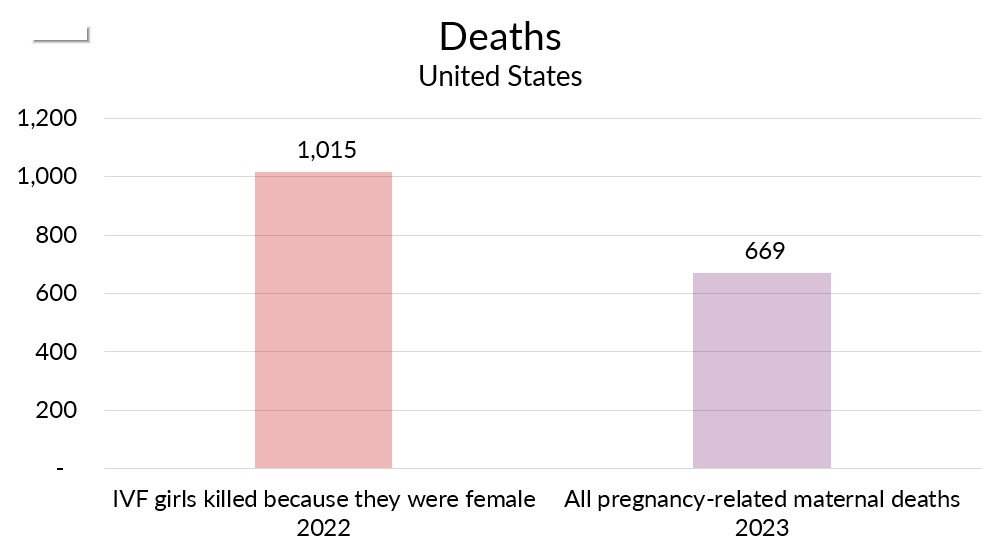 1,015 I.V.F. girls were killed in 2022 because they were female, compared to 669 pregnancy-related maternal deaths in 2023.