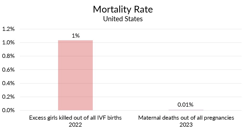The mortality rate for I.V.F. girls was 89 times higher than the mortality rate for pregnant women.