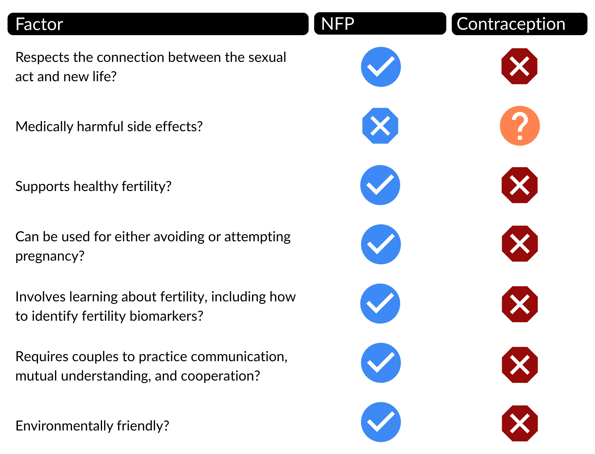 NFP versus Contraception table
